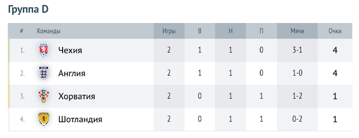 Таблица группы D