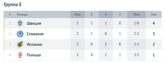 Таблица группы E