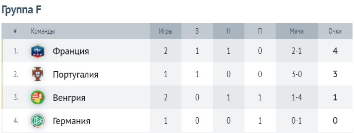 Таблица группы F