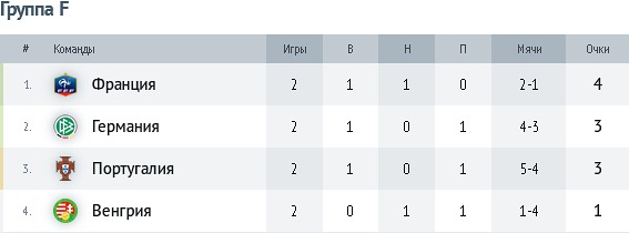 Таблица группы FТаблица группы F