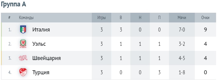 Таблица группы A