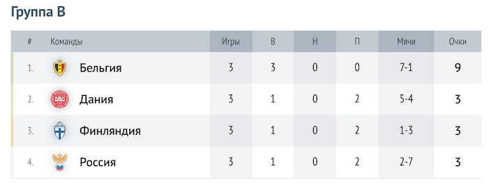 Таблица группы B