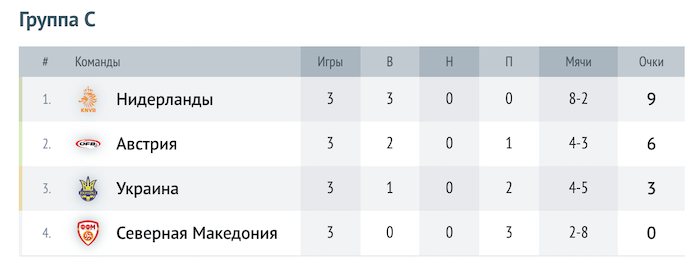 Таблица группы C