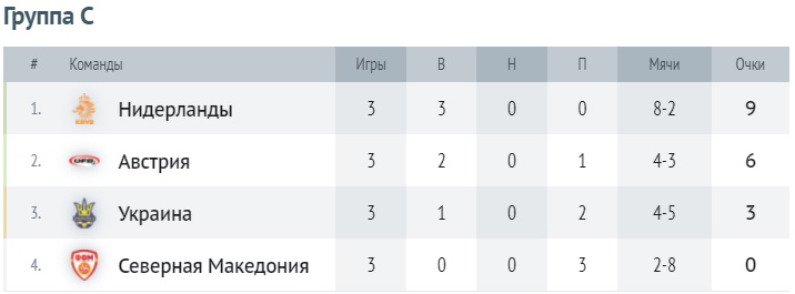 Таблица группы C