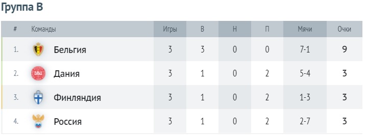 Таблица группы B