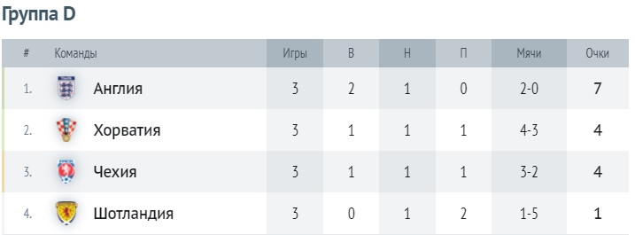 Таблица группы D