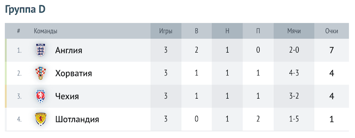 Таблица группы D