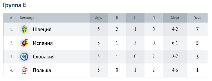 Таблица группы E