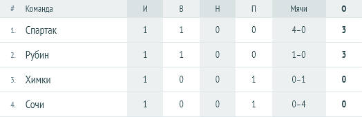 Турнирная таблица Кубка Матч Премьер
