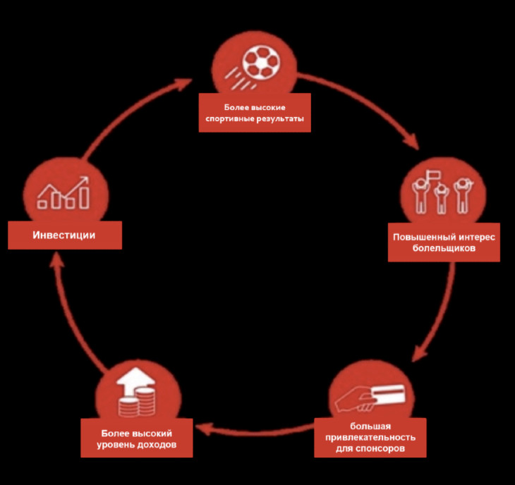 Развитие спорта как бизнеса