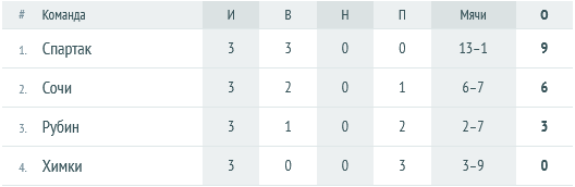 Турнирная таблица Кубка Матч Премьер