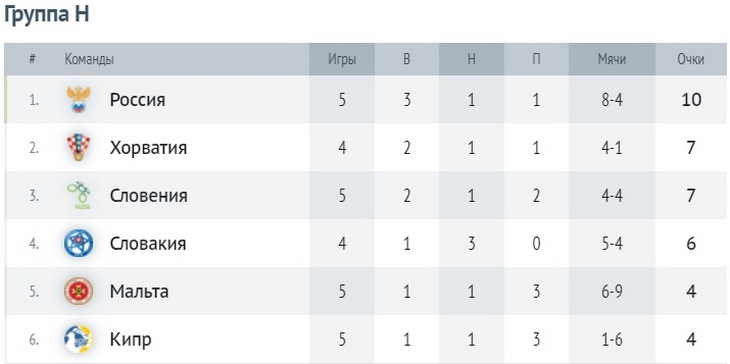 Таблица группы H