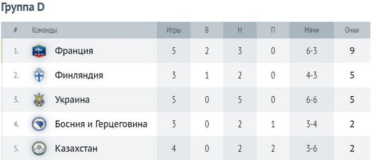 Таблица группы D