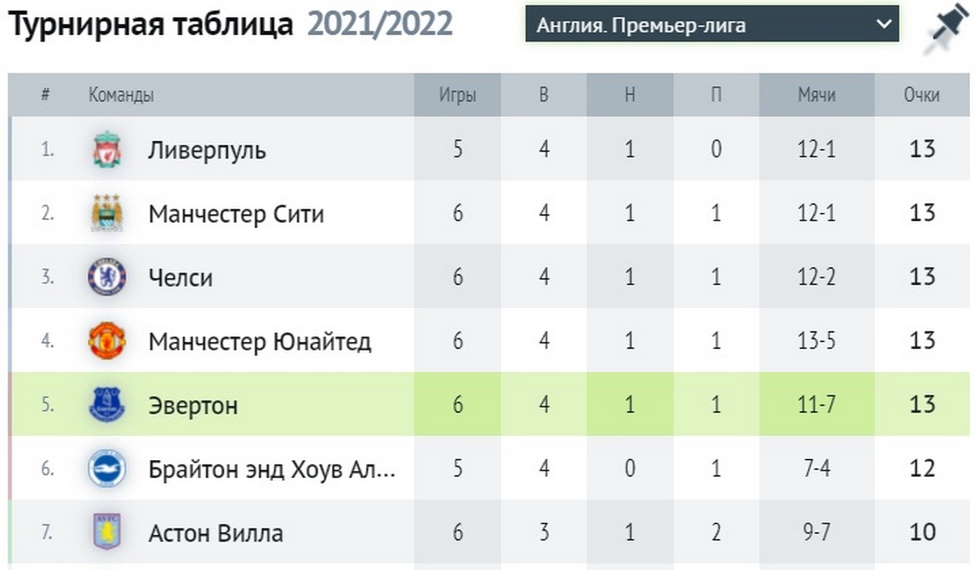 Турнирная таблица АПЛ