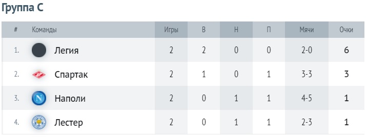 Таблица группы C