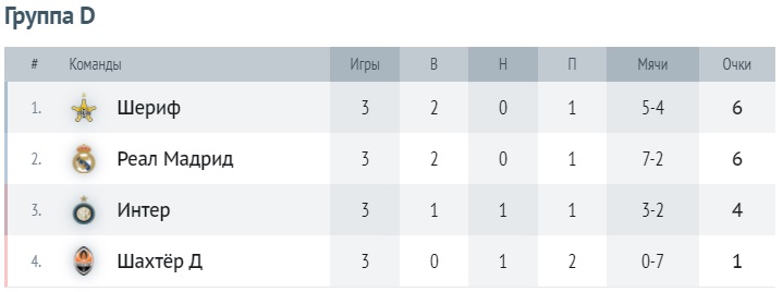 Таблица группы D