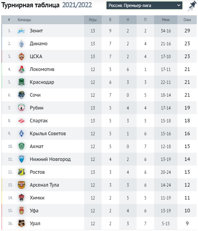 Таблица РПЛ