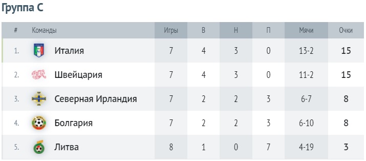 Таблица группы F