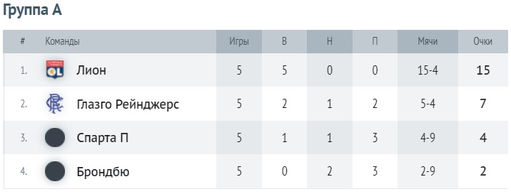 Таблица группы А