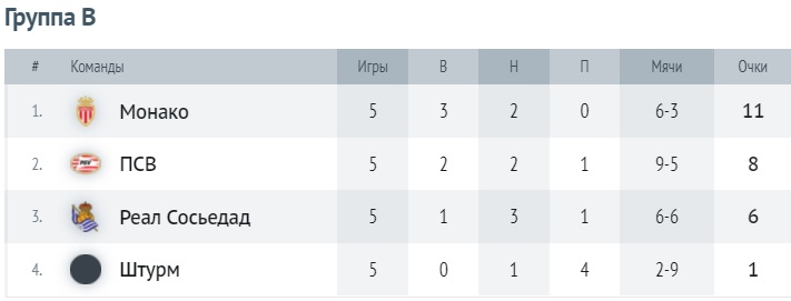 Таблица группы B