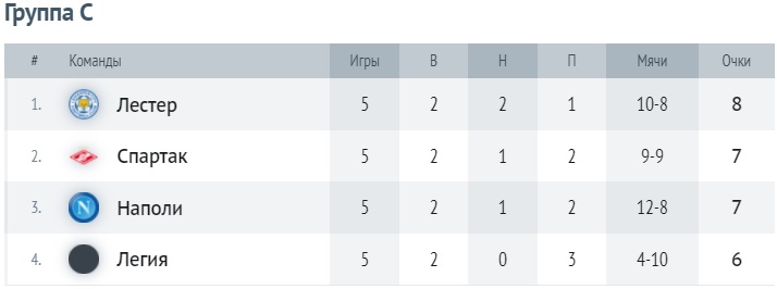 Таблица группы C