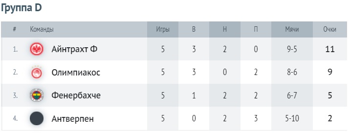 Таблица группы D