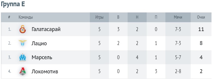 Таблица группы E