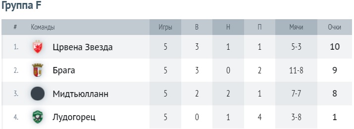 Таблица группы F