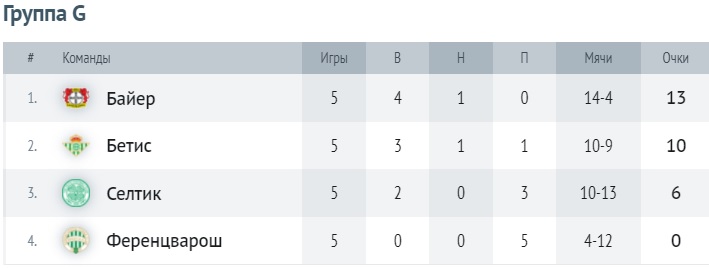 Таблица группы G