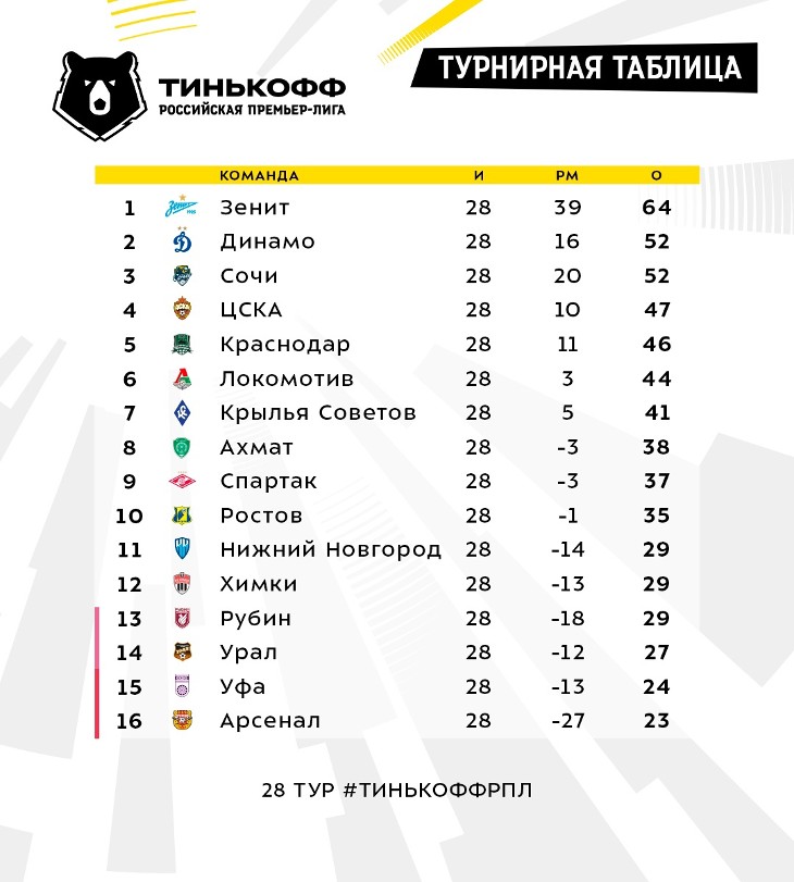 Таблица РПЛ