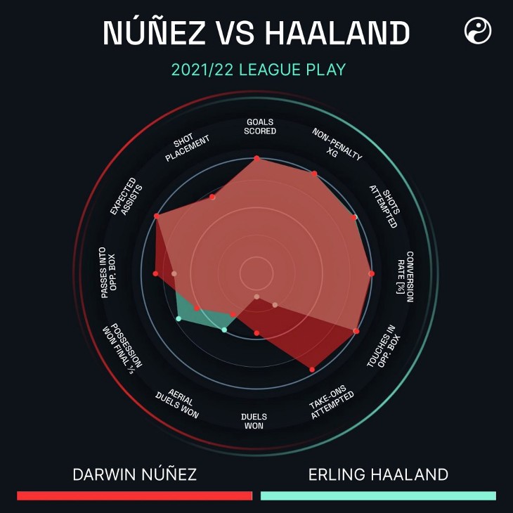 Статистика Холанда и Нуньеса в сезоне 2021/22