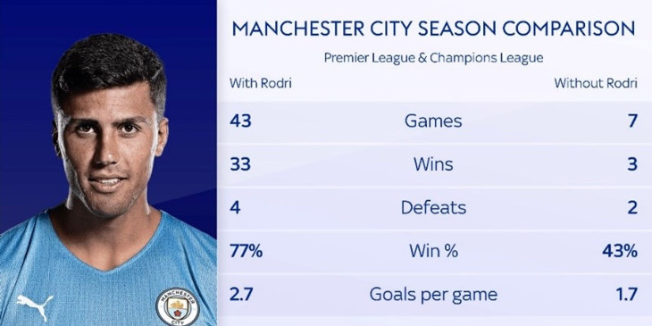 Сезон «Ман Сити» с Родри и без него
