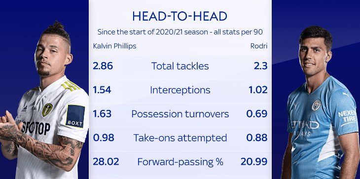 Сравнение статистики Филлипса и Родри в сезоне 20/21