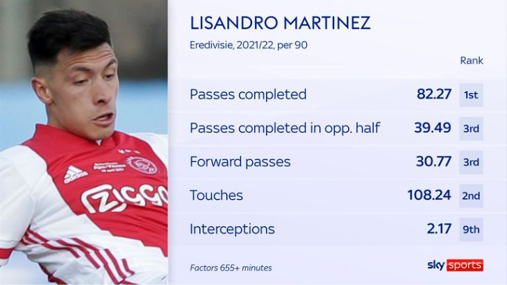 Статистика Мартинеса в сезоне Эредивизи 2021/22