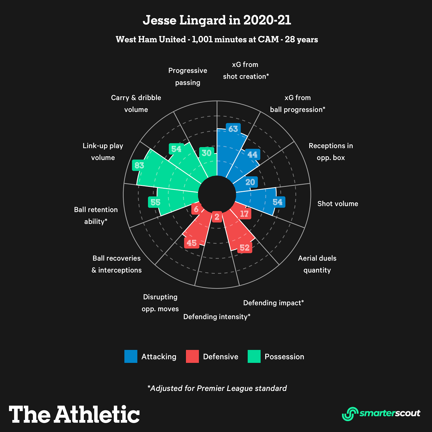 Лингард в сезоне 2020/2021