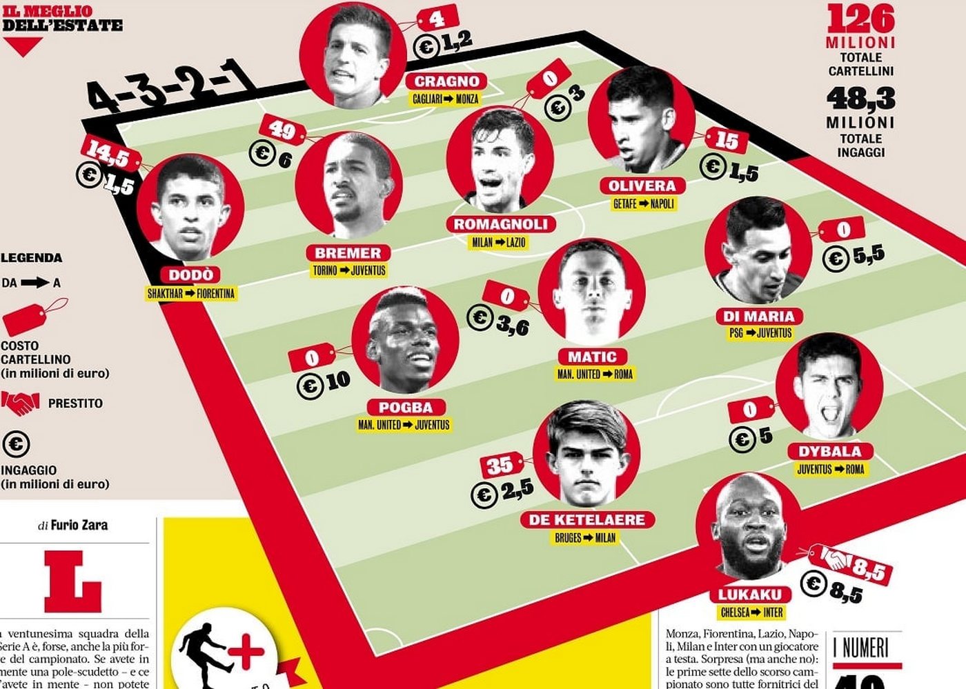 Лучшие новички Серии А по версии La Gazzetta dello Sport