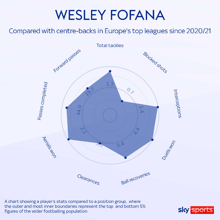 Фофана в сравнении с центрбеками топ-5 лиг Европы