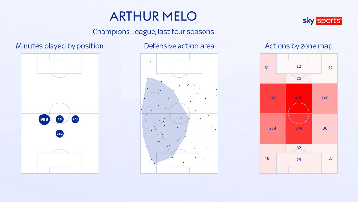 Статистика Артура в Лиге чемпионов за последние 4 сезона