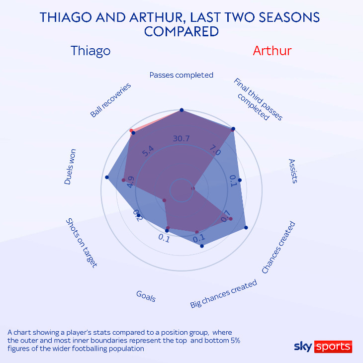Сравнение Тьяго и Артура за последние два сезона