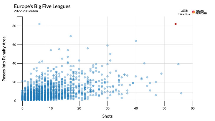 Пасы в штрафную площадь и удары игроков «Большой пятерки» за этот сезон