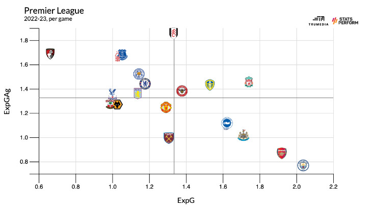 Ожидаемые голы и ассисты в этом сезоне АПЛ