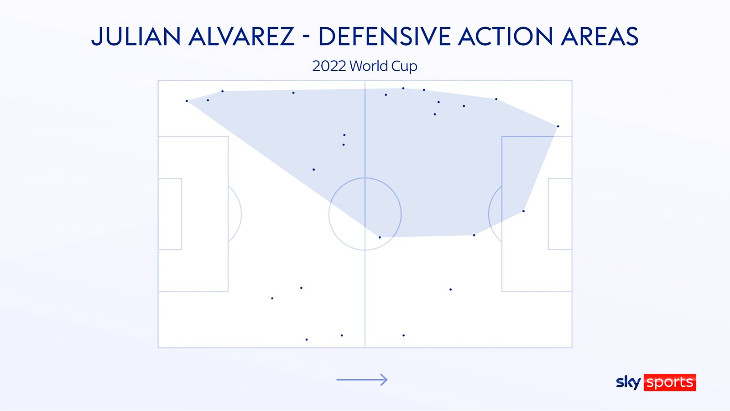 Зоны в которых Альварес отрабатывал в обороне на ЧМ-2022