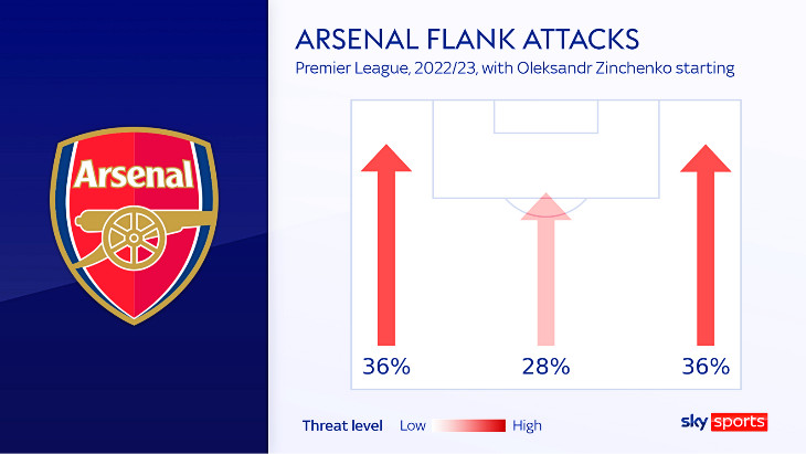 «Арсенал» одинаково угрожал с обоих флангов, в играх, в которых стартовал Зинченко