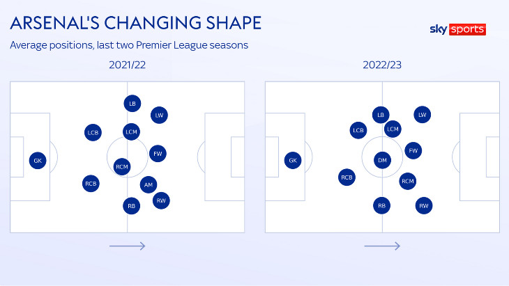 Крайние защитники «Арсенала» переместились внутрь, что позволило их вингерам атаковать шире.