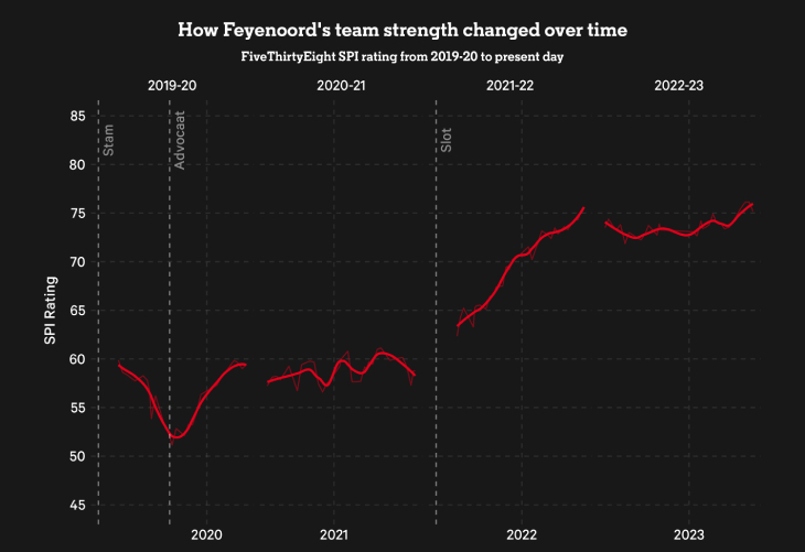 Прогресс «Фейеонорда» при Стаме, Адвокате и Слоте