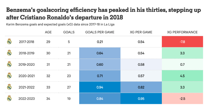 Голевая статистика Бензема возросла с отъездом Роналду
