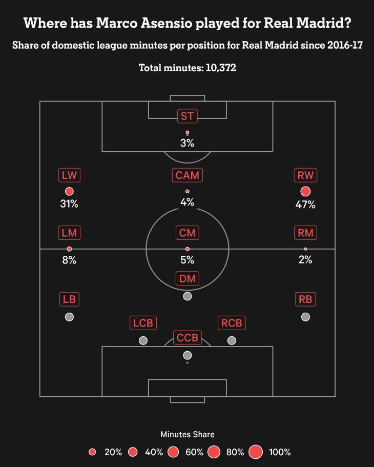 На каких позициях Асенсио играл за «Реал»