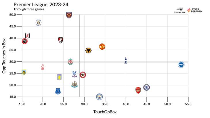 Касания в штрафной соперника за три тура АПЛ 2023/24