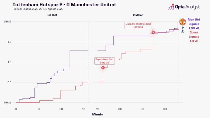 Матч «Тоттенхэм» — «МЮ»