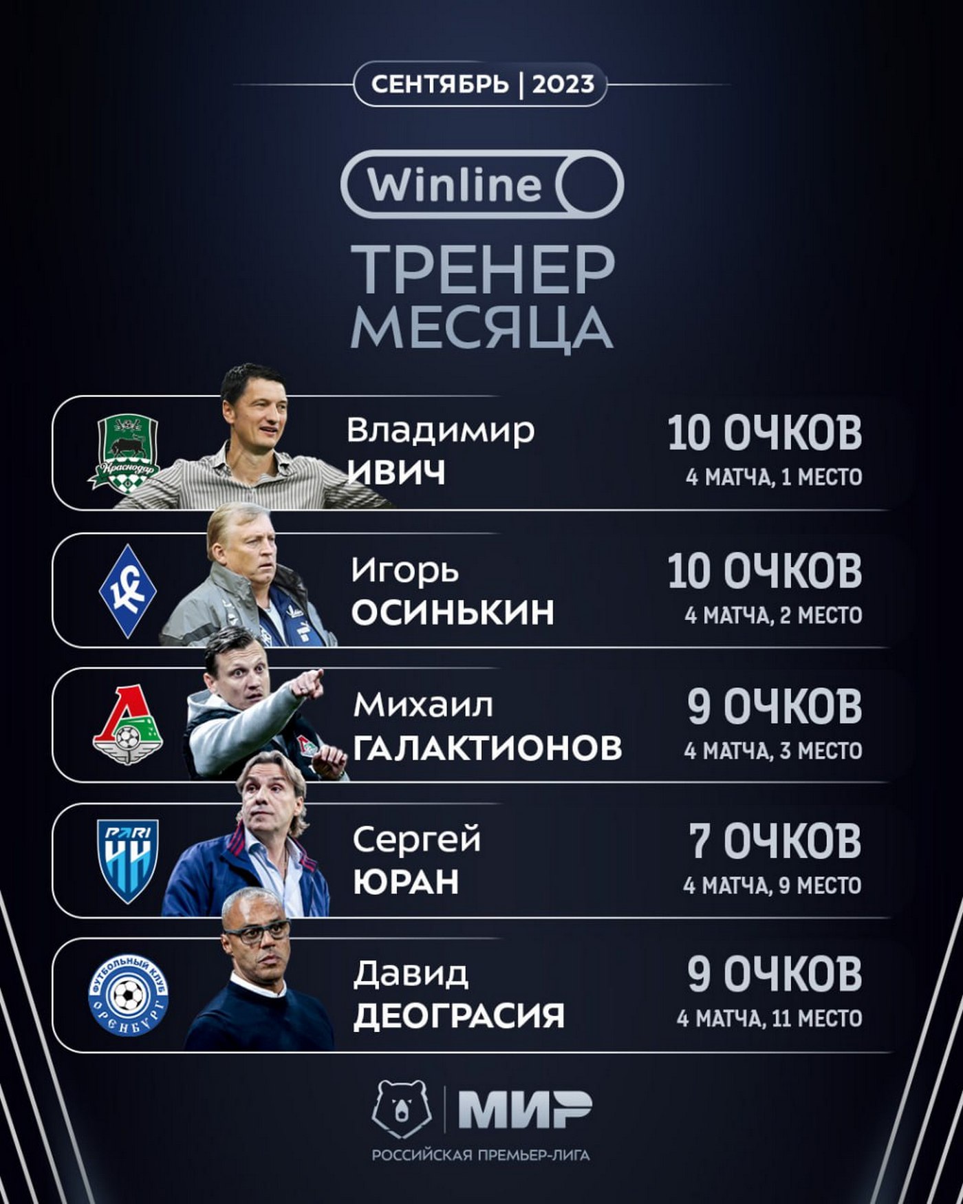 Претенденты на приз лучшему тренеру РПЛ в сентябре